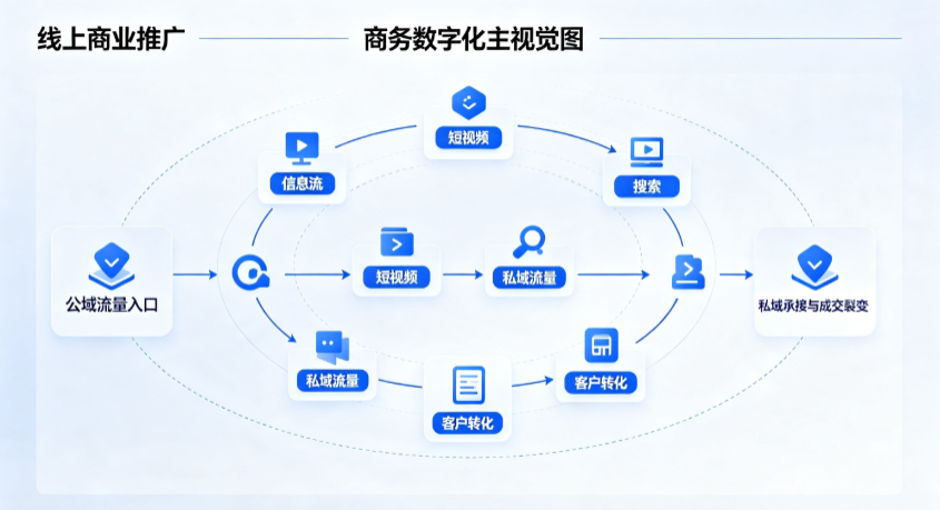 嘉兴线上商业推广怎么做？全域流量闭环搭建与低成本转化实战指南